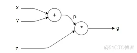 DL之CG：Computational Graph计算图的简介、入门、使用之详细攻略_反向传播_03